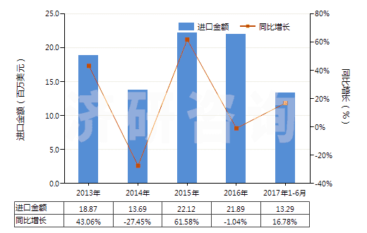 2013-2017年6月中國初級形狀的聚乳酸(HS39077000)進(jìn)口總額及增速統(tǒng)計